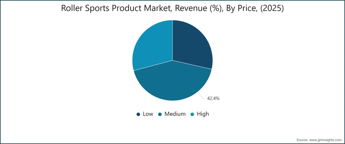 Roller Sports Product Market, Revenue (%), By Price, (2025)