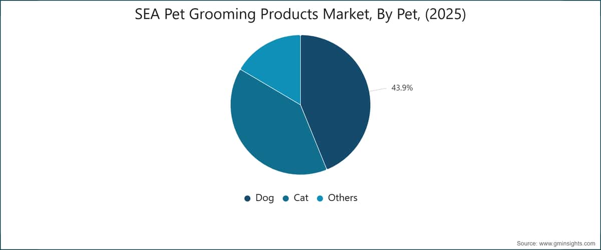 SEA Pet Grooming Products Market, By Pet, (2025)