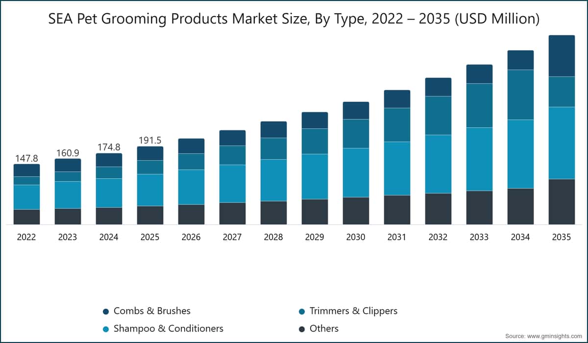 SEA Pet Grooming Products Market Size, By Type, 2022 – 2035 (USD Million)