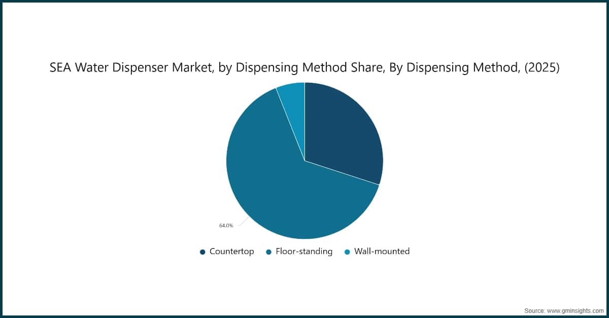 SEA Water Dispenser Market, by Dispensing Method Share, By Dispensing Method, (2025)