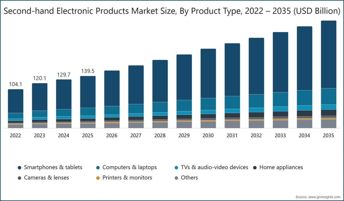 Second-hand Electronic Products Market Size, By Product Type, 2022 – 2035 (USD Billion)