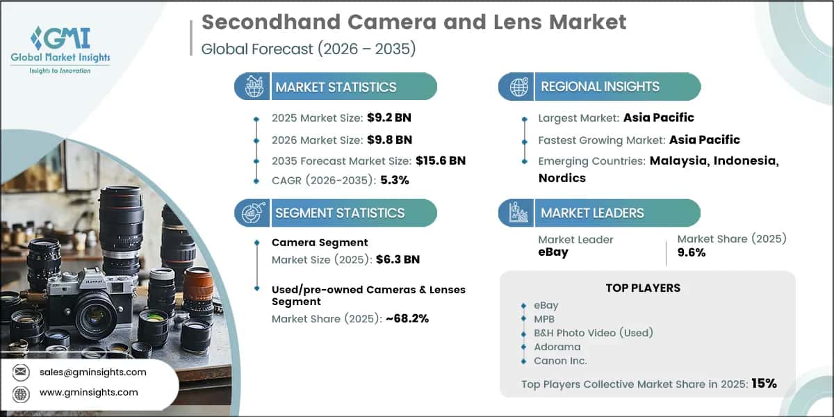 Secondhand Camera and Lens Market Research Report