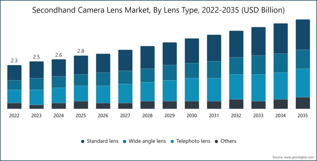 Secondhand Camera Lens Market, By Lens Type, 2022-2035 (USD Billion)