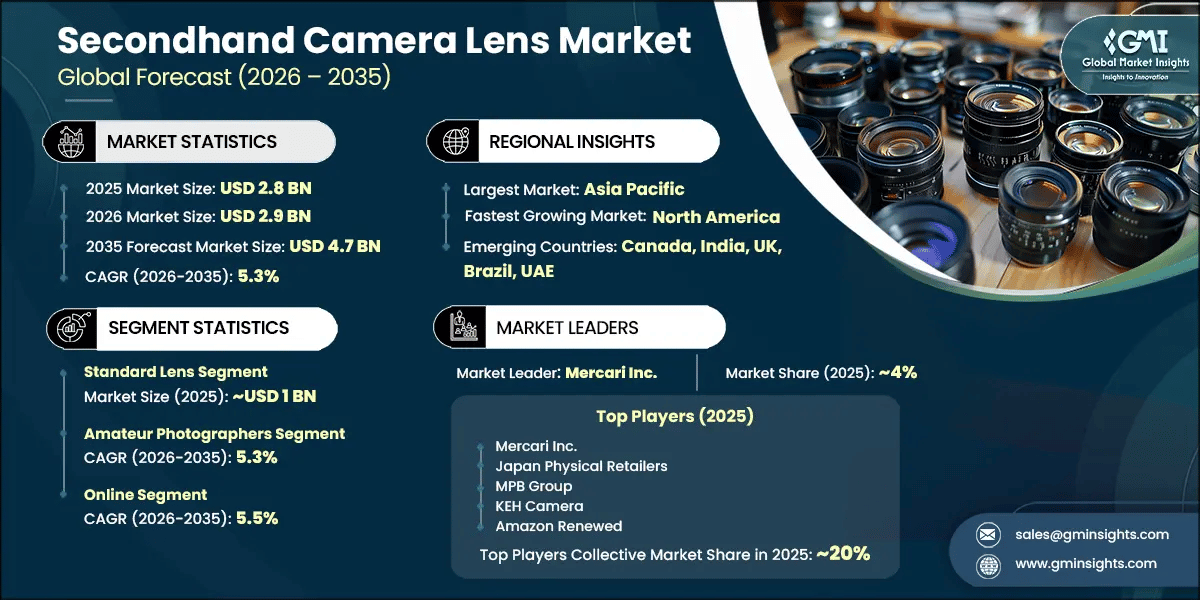 Secondhand Camera Lens Market Research Report