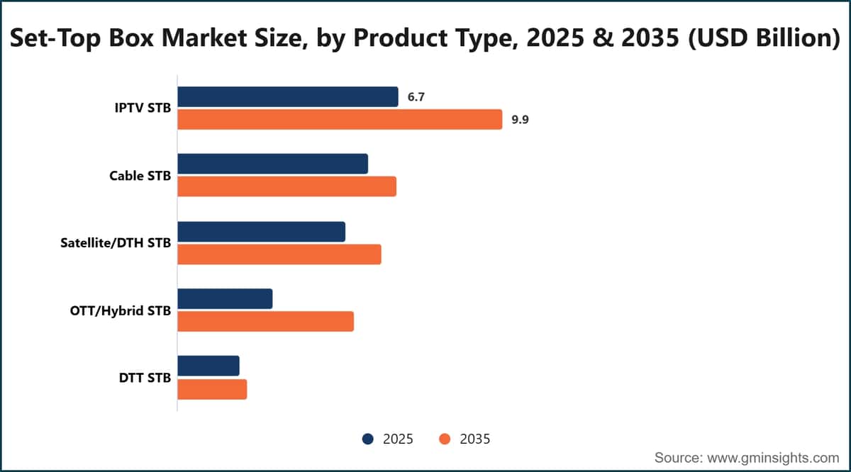机顶盒市场规模，按产品类型划分，2025年和2035年（十亿美元）