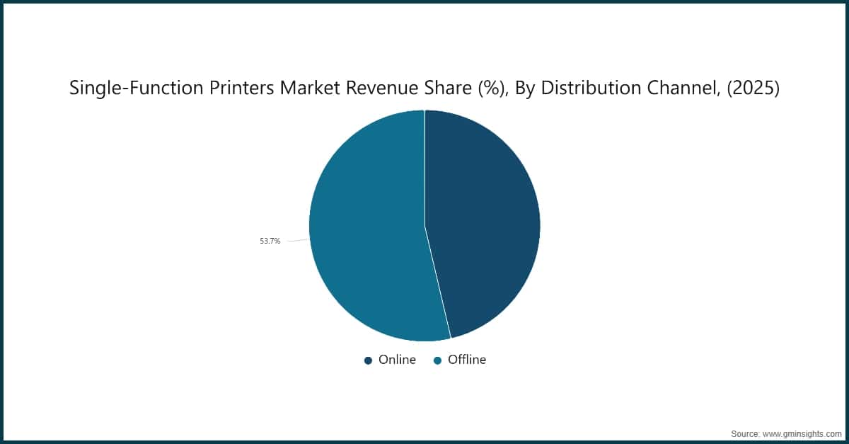 Single-Function Printers Market Revenue Share (%), By Distribution Channel, (2025)