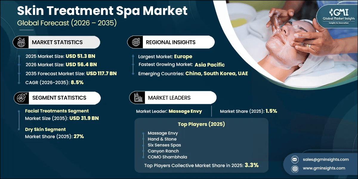 Skin Treatment Spa Market Research Report