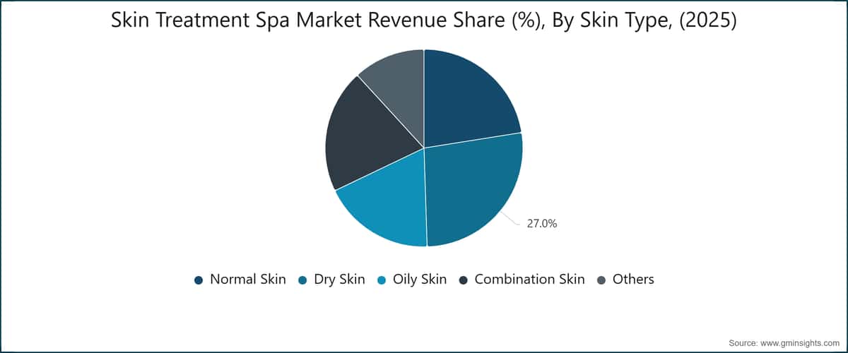 Quota di ricavi del mercato Skin Treatment Spa (%), per tipo di pelle, (2025)