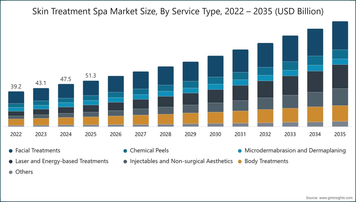 Dimensione del Mercato Skin Treatment Spa, Per Tipo di Servizio, 2022 – 2035 (Miliardi di USD)