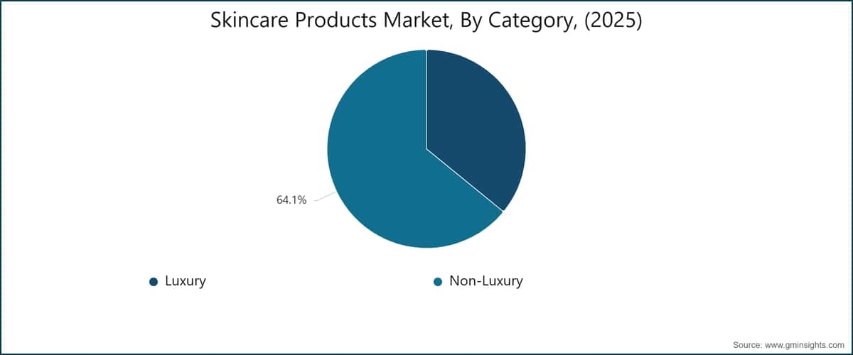 Skincare Products Market, By Category, (2025)