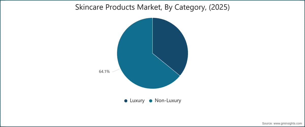 Skincare Products Market, By Category, (2025)