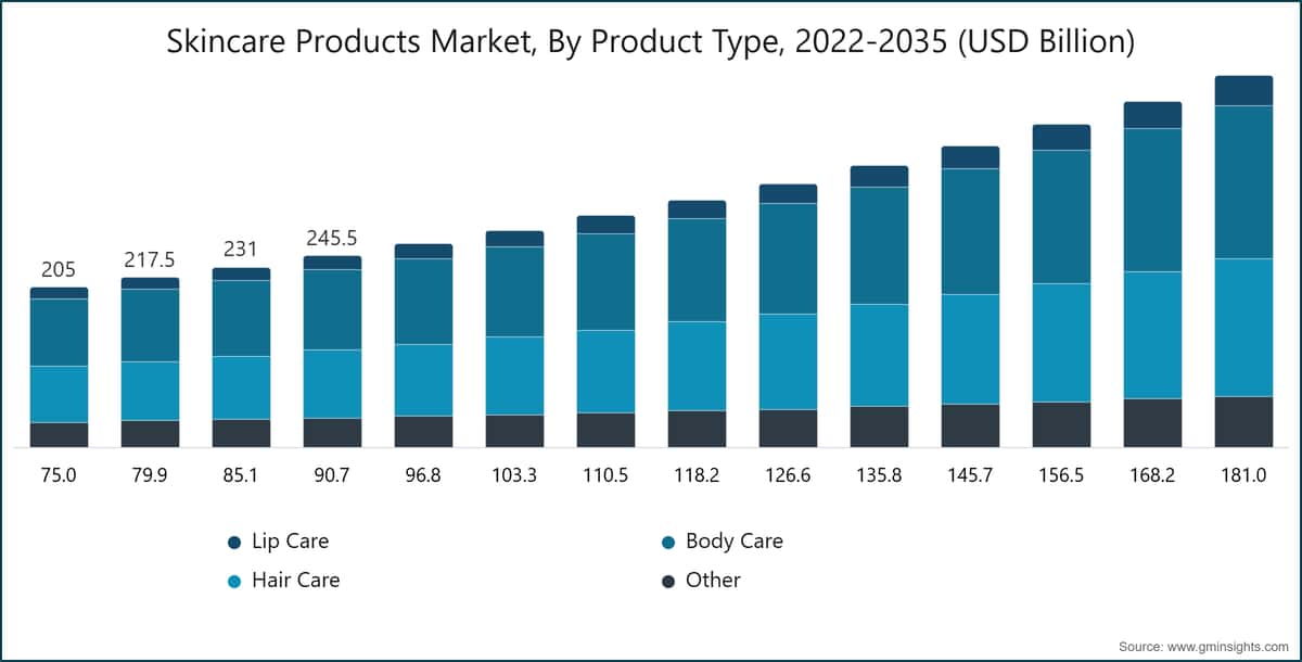 Skincare Products Market, By Product Type, 2022-2035 (USD Billion)