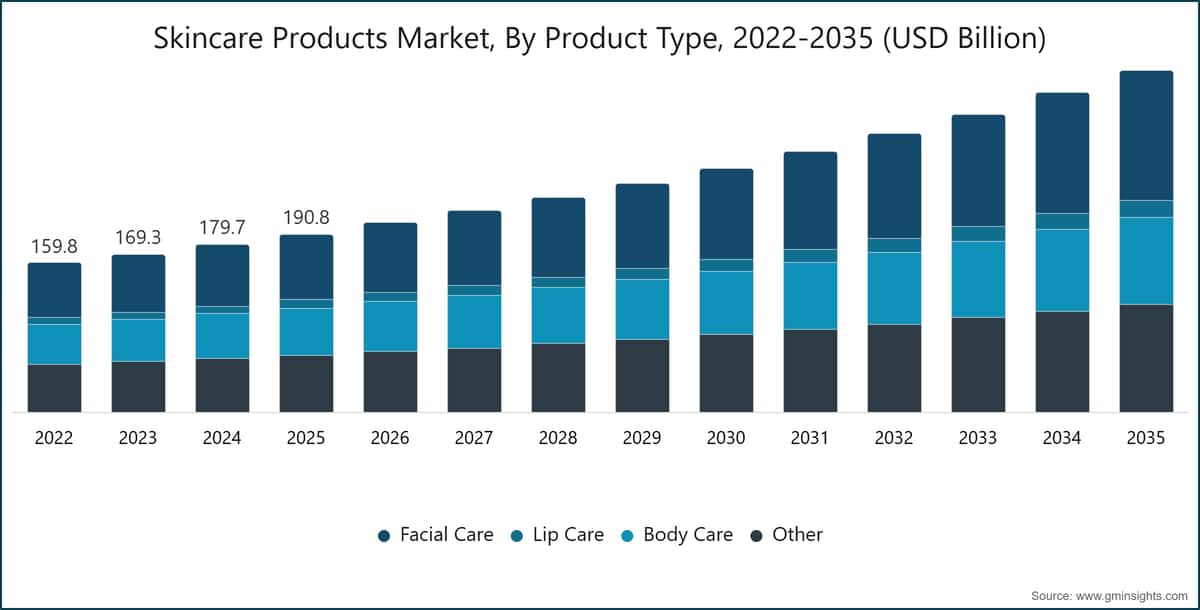 Markt für Hautpflegeprodukte nach Produkttyp, 2022–2035 (Milliarden USD)