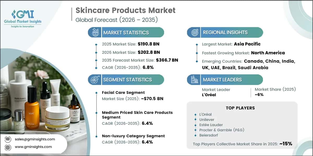 Skincare Products Market Research Report