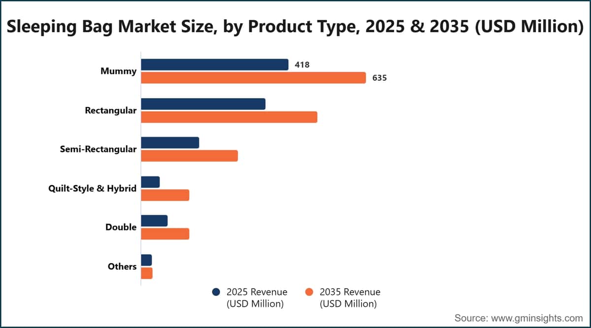 Tamaño del mercado de sacos de dormir por tipo de producto, 2025 y 2035 (millones de dólares estadounidenses)