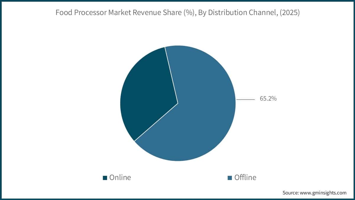 Body Mist Market Revenue Share (%), By Distribution Channel, (2025)