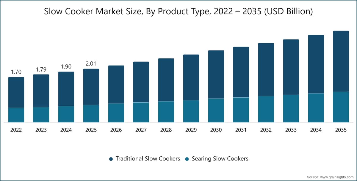Dimensione del mercato delle pentole a cottura lenta per tipologia di prodotto, 2022 – 2035 (miliardi di dollari USA)