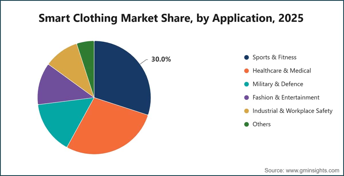 Smart Clothing Market Share, by Application, 2025