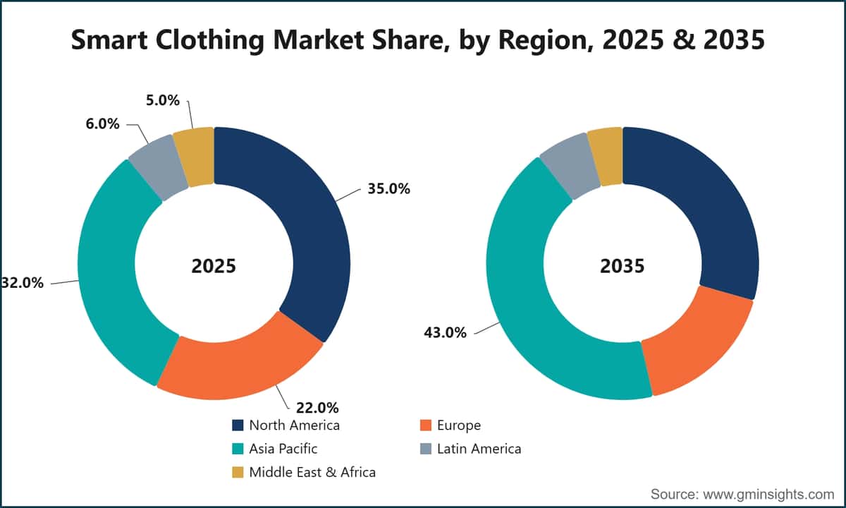 Smart Clothing Market Share, by Region, 2025 & 2035