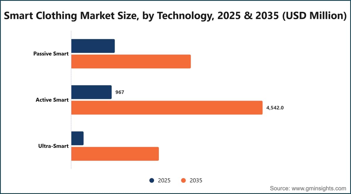 Smart Clothing Market Size, by Technology, 2025 & 2035 (USD Million)