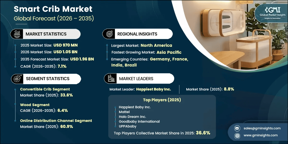 Informe de investigación del mercado de cunas inteligentes