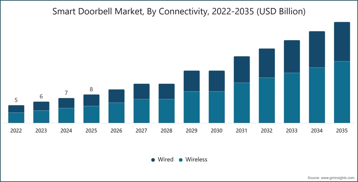 Smart Doorbell Market, By Connectivity, 2022-2035 (USD Billion)