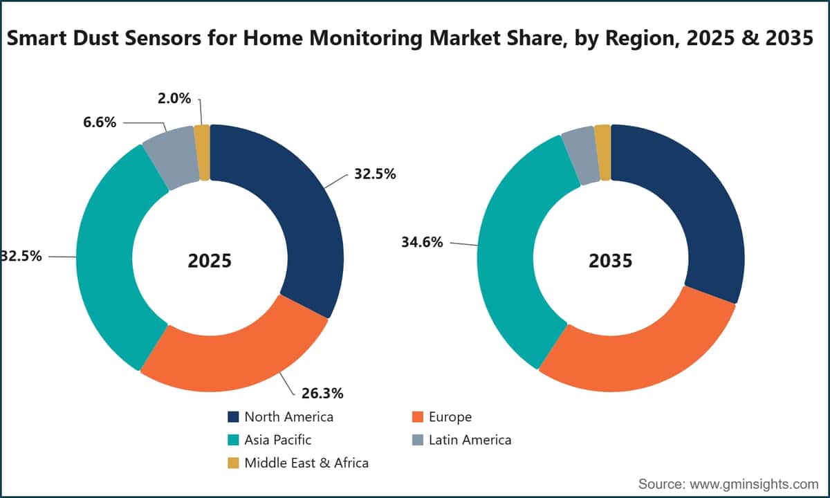 Smart Dust Sensors for Home Monitoring Market Share, by Region, 2025 & 2035