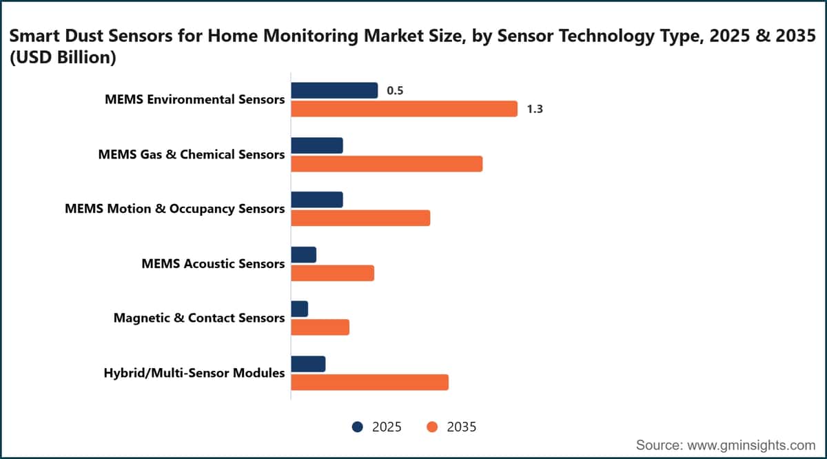 Smart Dust Sensors for Home Monitoring Market Size, by Sensor Technology Type, 2025 & 2035 (USD Billion)