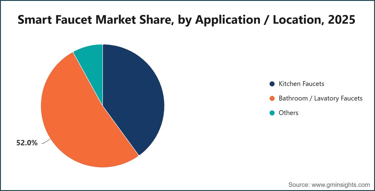 Smart Faucet Market Share, by Application / Location, 2025