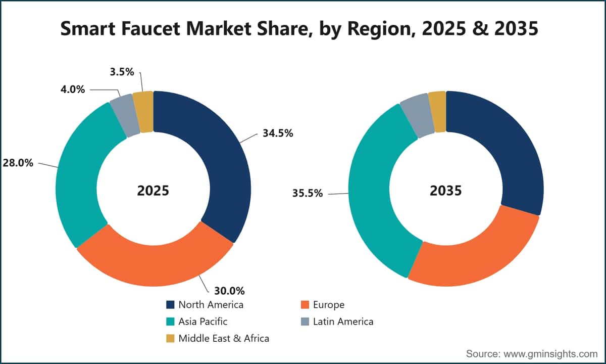 Quota del mercato dei rubinetti intelligenti, per area geografica, 2025 & 2035