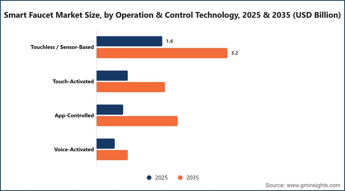 Smart Faucet Market Size, by Operation & Control Technology, 2025 & 2035 (USD Billion)