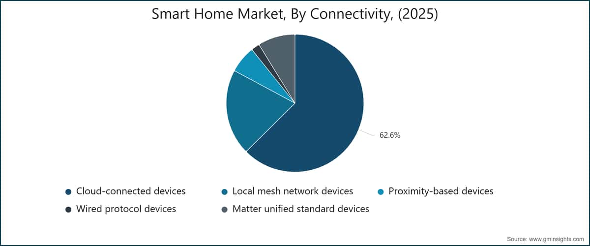 Smart Home Market, By Connectivity, (2025)
