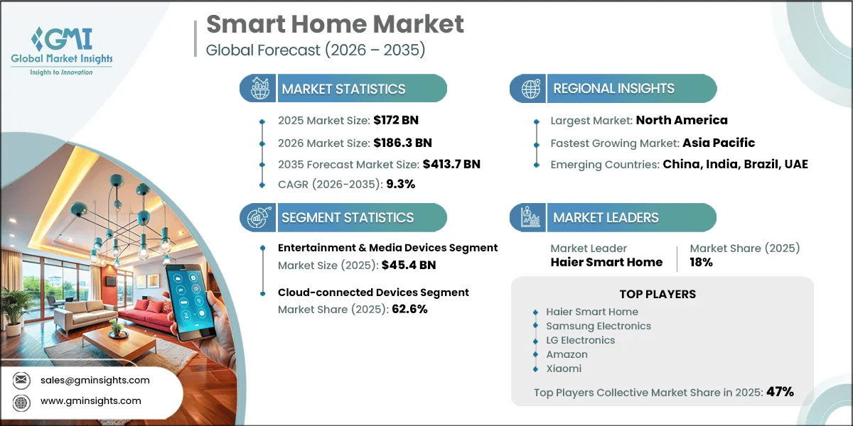 Smart Home Market Research Report