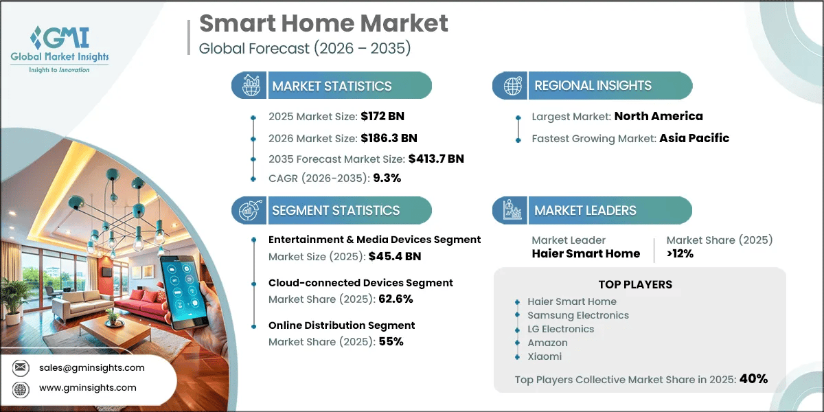 Rapporto di ricerca sul mercato della smart home