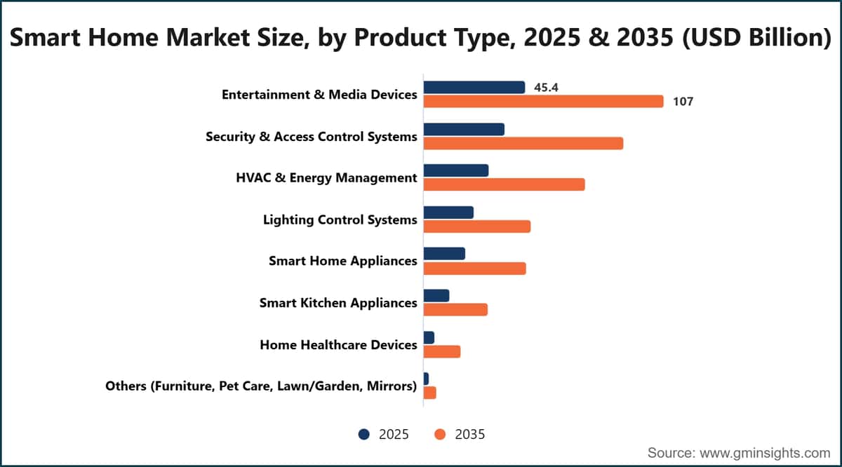Smart Home Market Size, by Product Type, 2025 & 2035 (USD Billion)