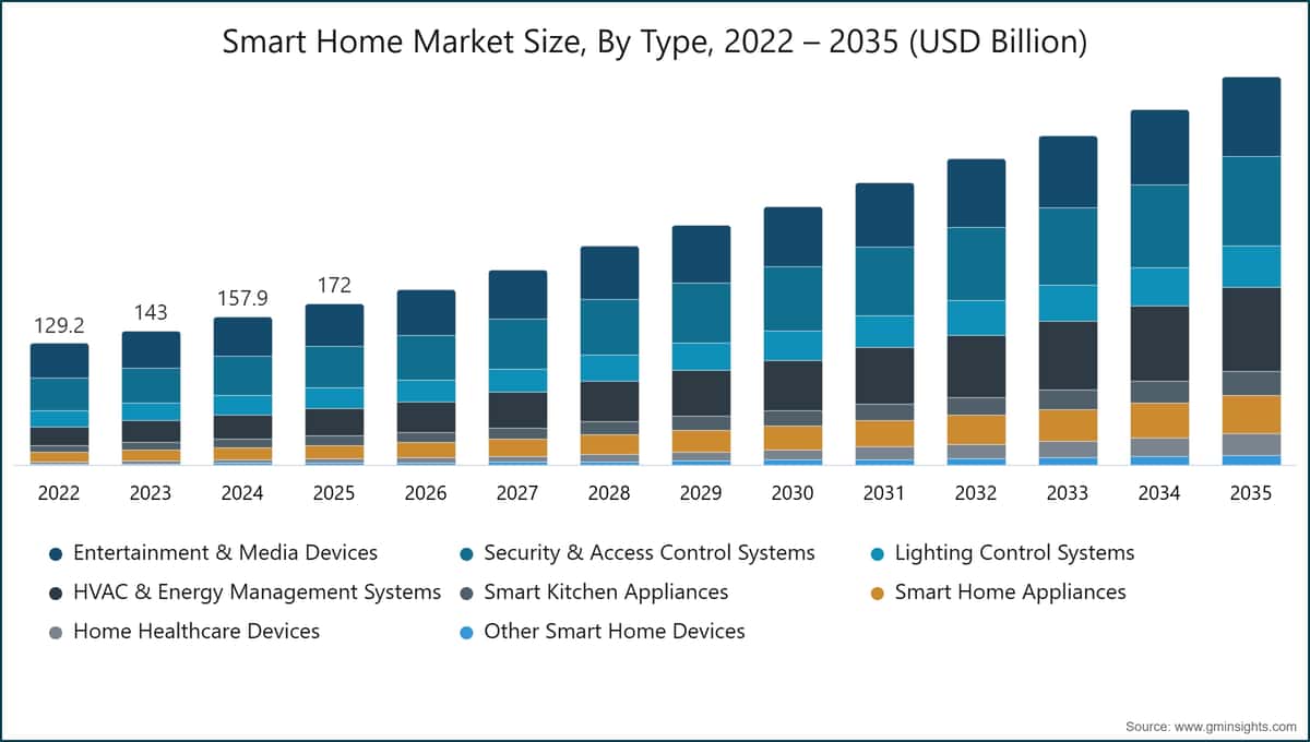Smart Home Market Size, By Type, 2022 – 2035 (USD Billion)