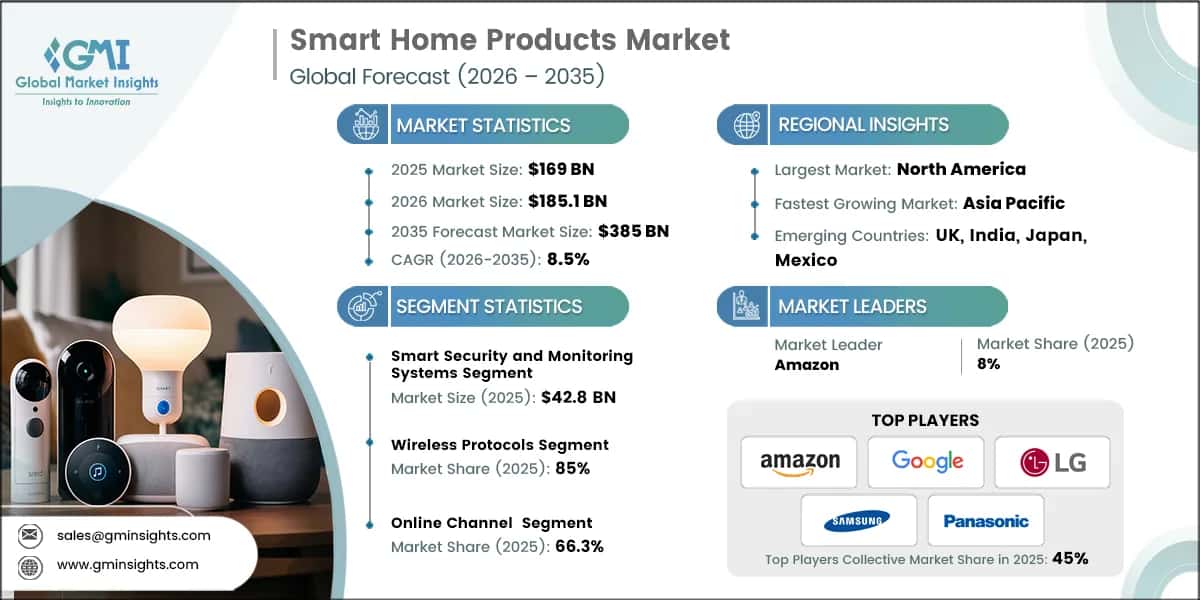 Rapport d'étude du marché des produits pour la maison intelligente