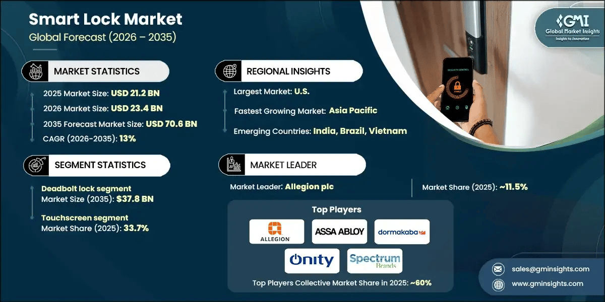 smart-lock-market-2026-2035