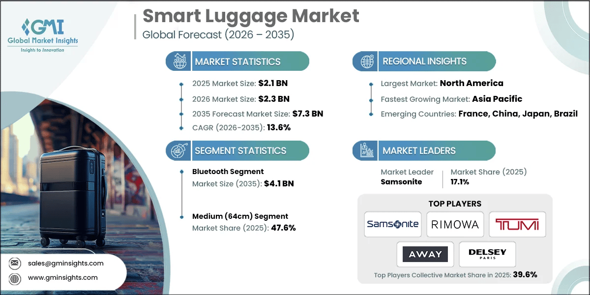 Smart Luggage Market Research Report