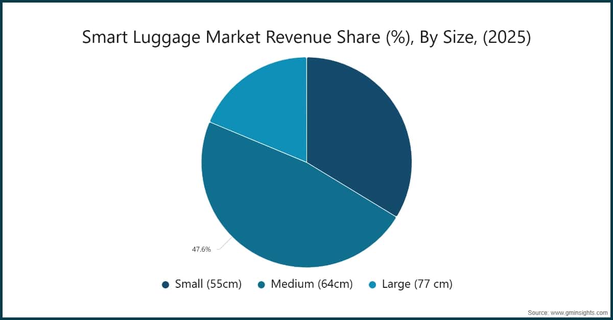 Smart Luggage Market Revenue Share (%), By Size, (2025)