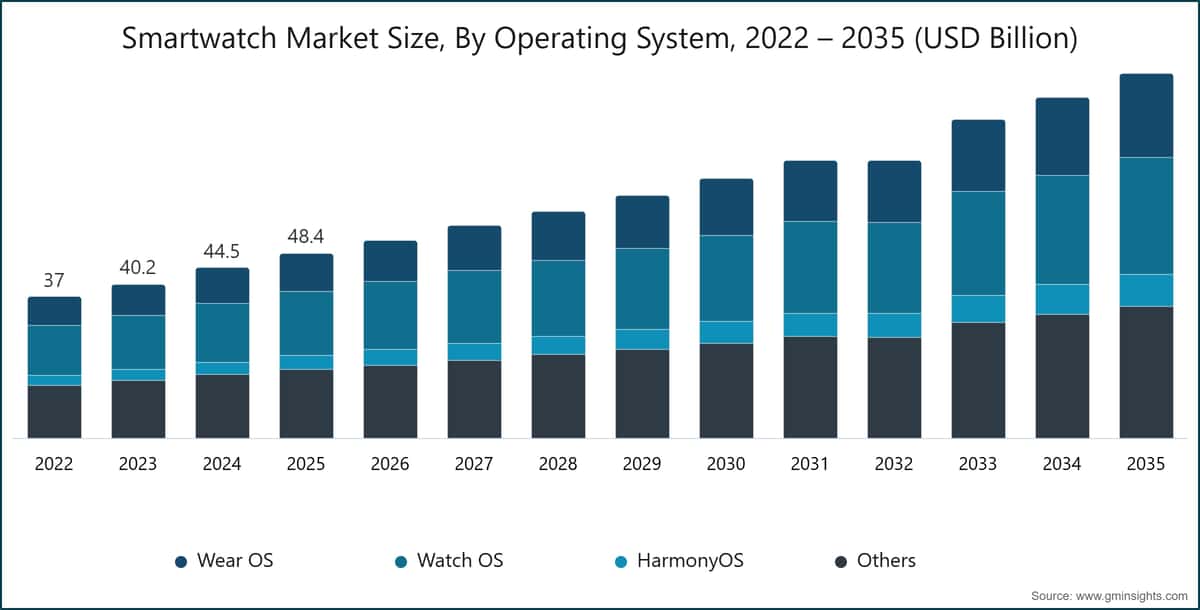 Smartwatch Market Size, By Operating System, 2022 – 2035 (USD Billion)