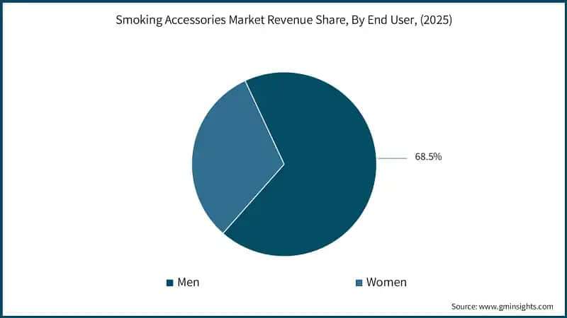 smoking-accessories-market-revenue-share-by-end-user-2026-2035