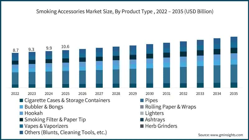 smoking-accessories-market-size-by-product-type-2026-2035