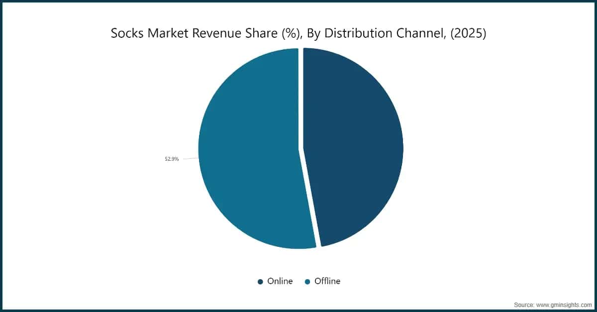 socks-market-revenue-share-percent-by-distribution-channel-2025