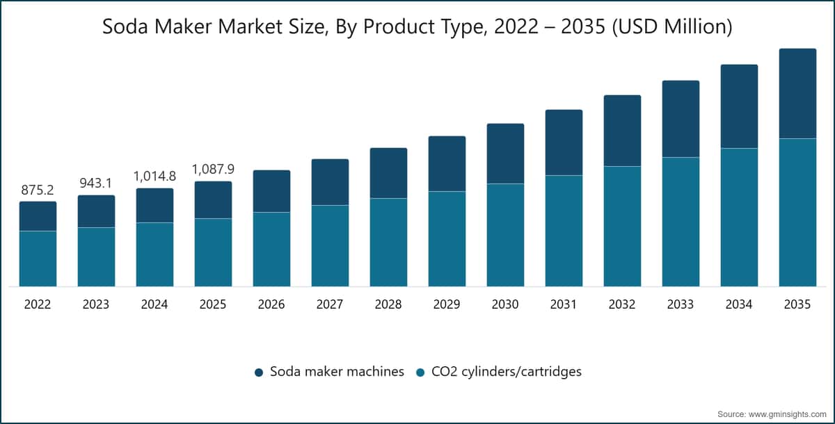 Soda Maker Market Size, By Product Type, 2022 – 2035 (USD Million)