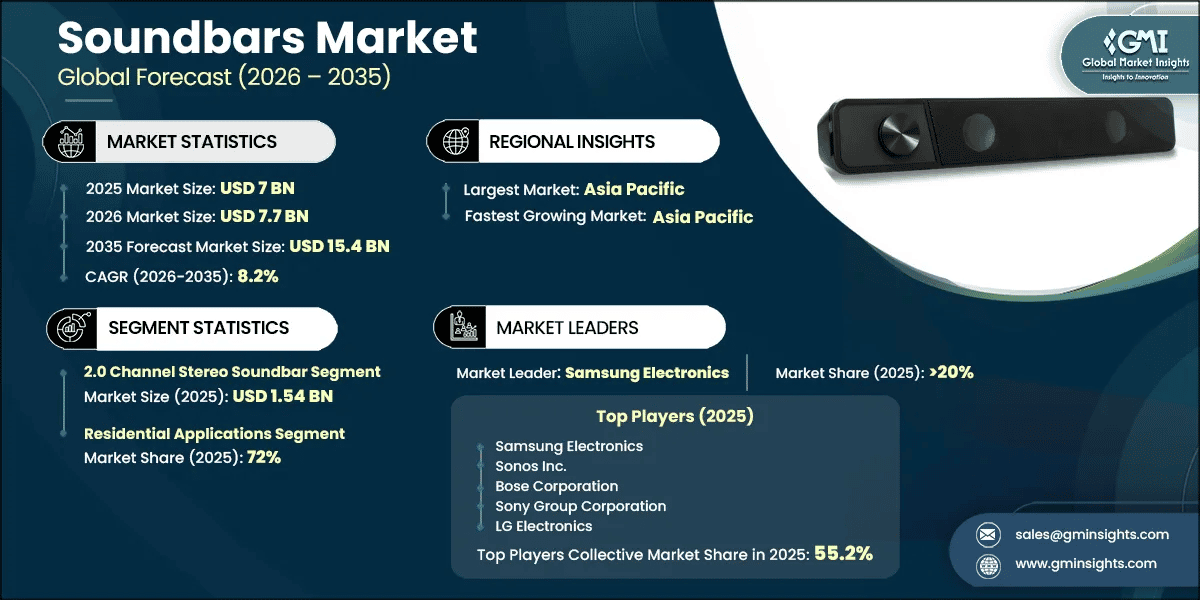 Soundbars Market Research Report