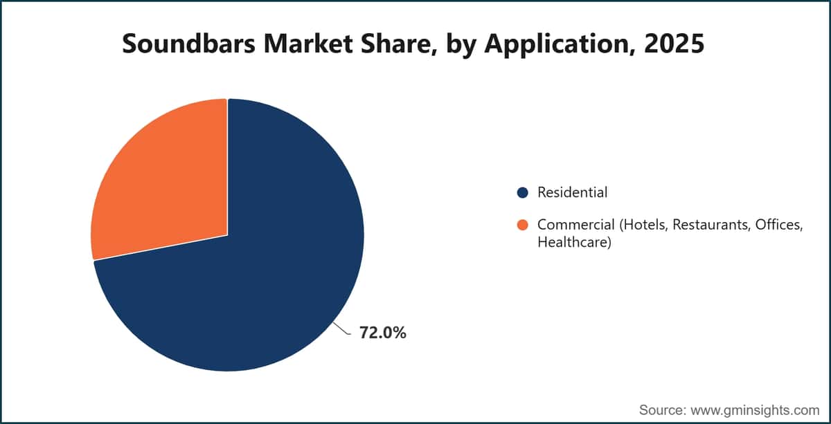 Soundbars Market Share, by Application, 2025