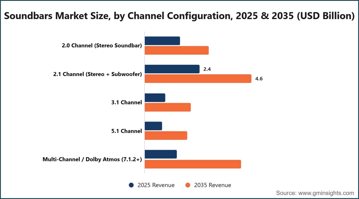 Soundbars Market Size, by Channel Configuration, 2025 & 2035 (USD Billion)
