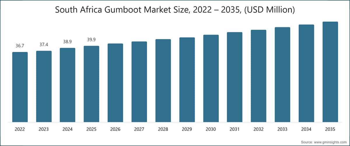 South Africa Gumboot Market Size, 2022 – 2035, (USD Million)