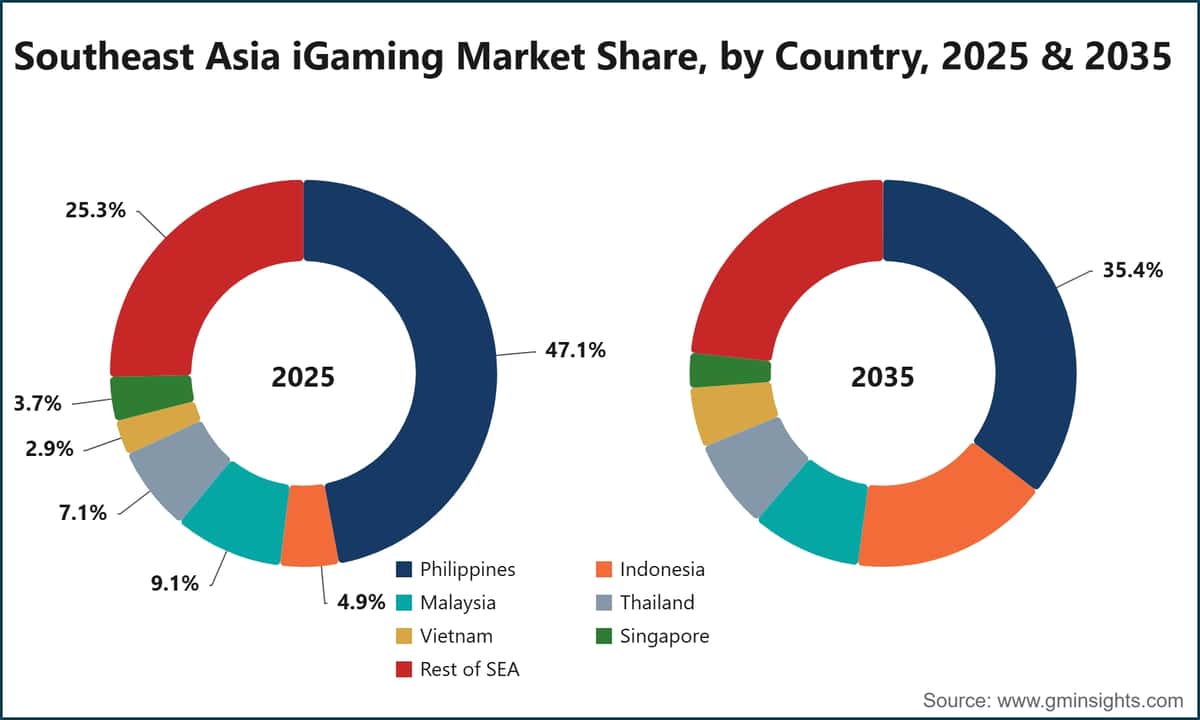Southeast Asia iGaming Market Share, by Country, 2025 & 2035